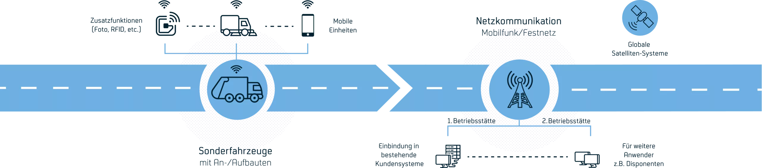 Grafik Blueworld Grafik, die den Ablauf des TraceMate der blueworld darstellt.